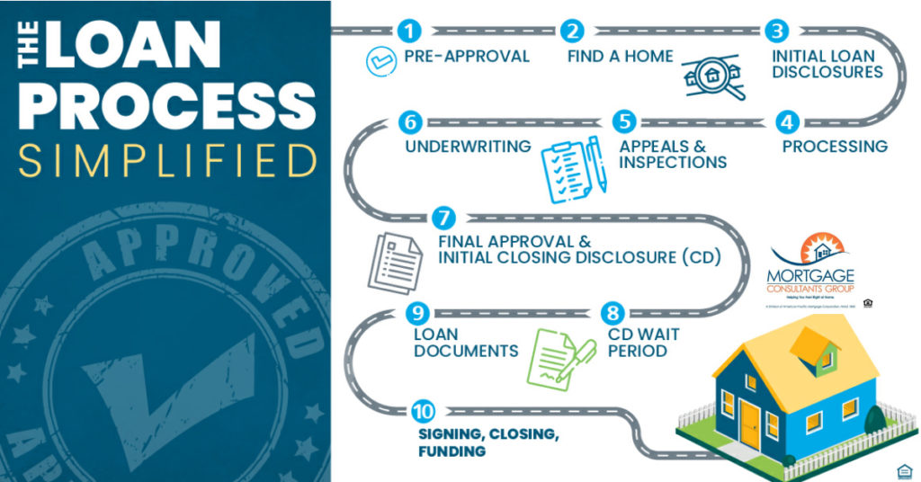 Loan Pre-approval: A Key Step In The Home Buying Process